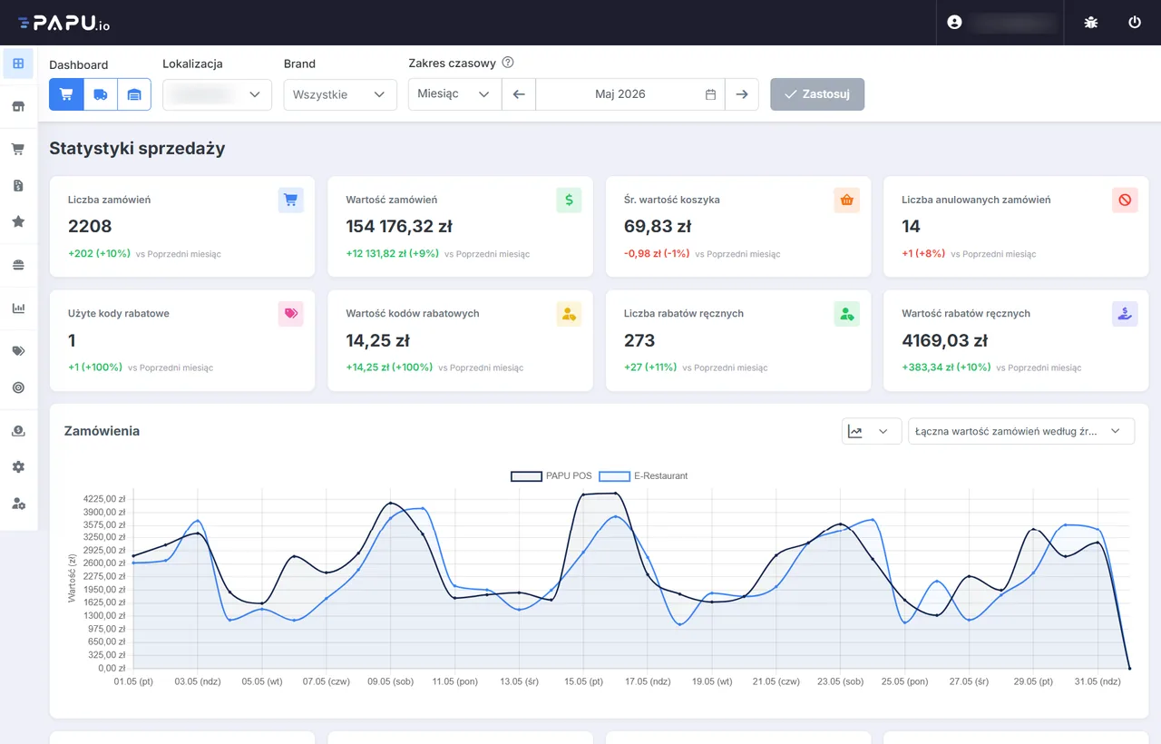 Dashboard sprzedażowy PAPU.io: liczba i wartość zamówień, średnia wartość koszyka, wykres zamówień w czasie